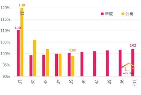 樓層效用比|住宅樓層別效用比之探討– 兼論不同住宅次市場之比較